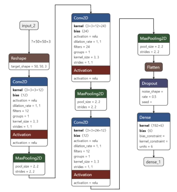 CNN architecture, input/output sizes and parameters.