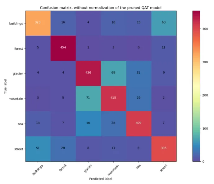 CNN confusion matrix showing difficulty distinguishing glaciers and mountains.