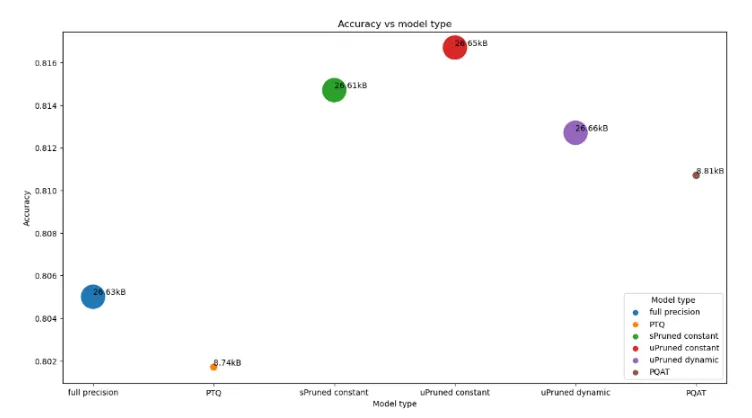 Size vs Accuracy graph of different tested model. Pruned, Quantized-Aware-Trained (PQAT) on far right was the chosen model.