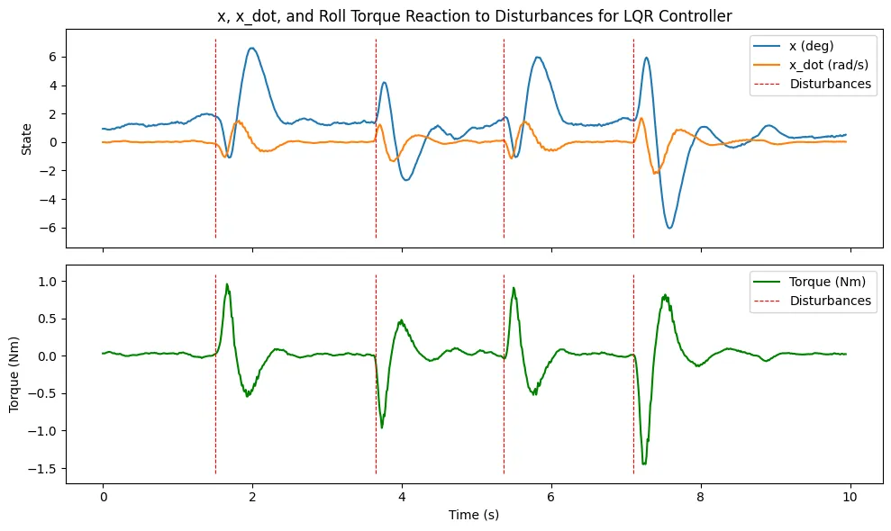 LQR disturbance rejection.
