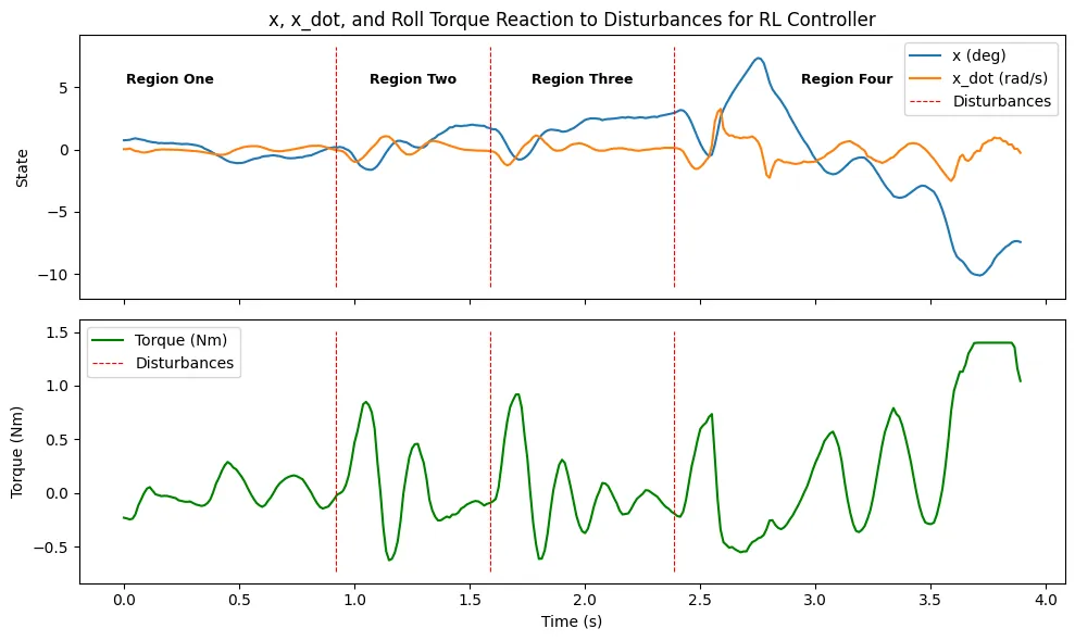 RL disturbance rejection.