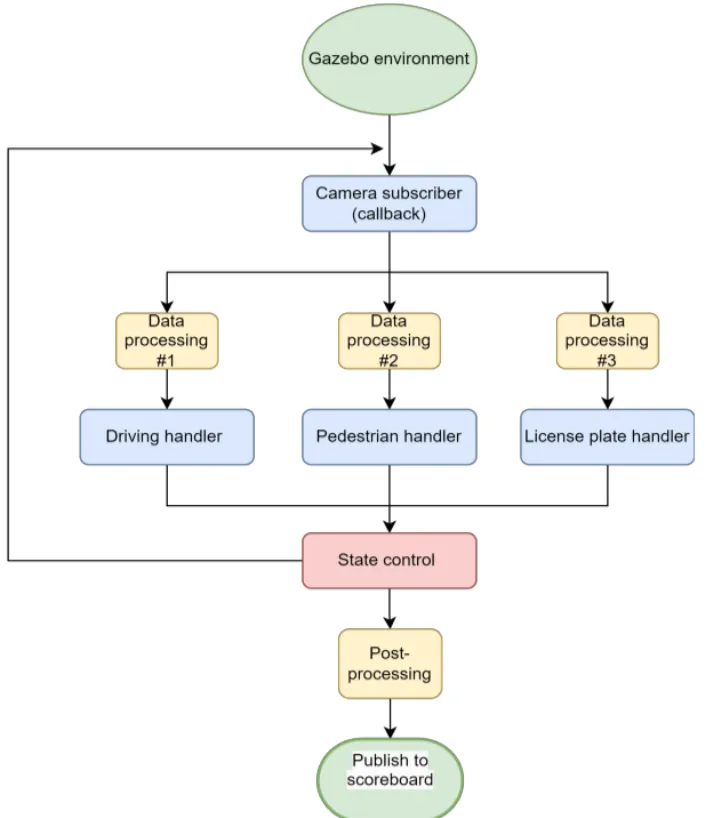 Internal control loop.